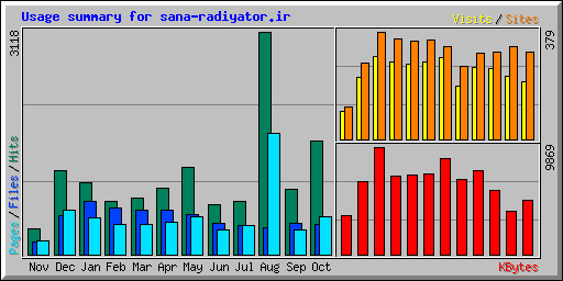 Usage summary for sana-radiyator.ir